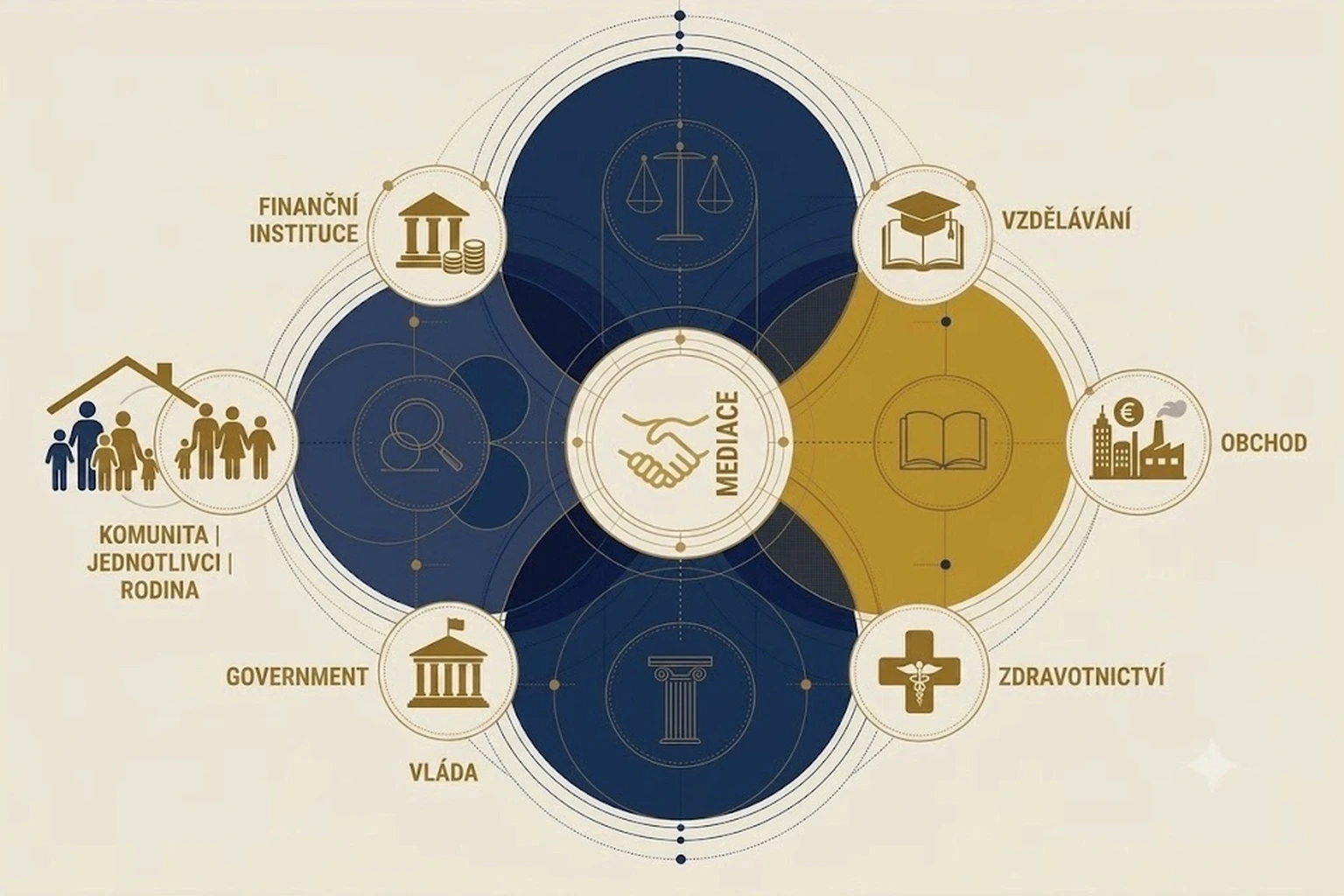 Abstraktní diagram propojující instituce, komunitu a mediaci prostřednictvím sítě uzlů a linek